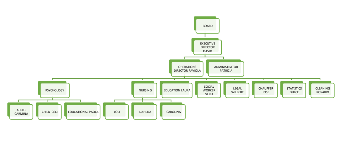 Organizational Chart of Directors & Staff